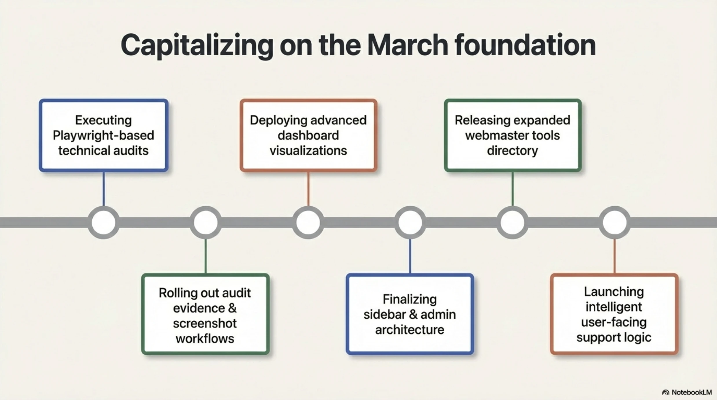 Building The SEO Operating System slide 13