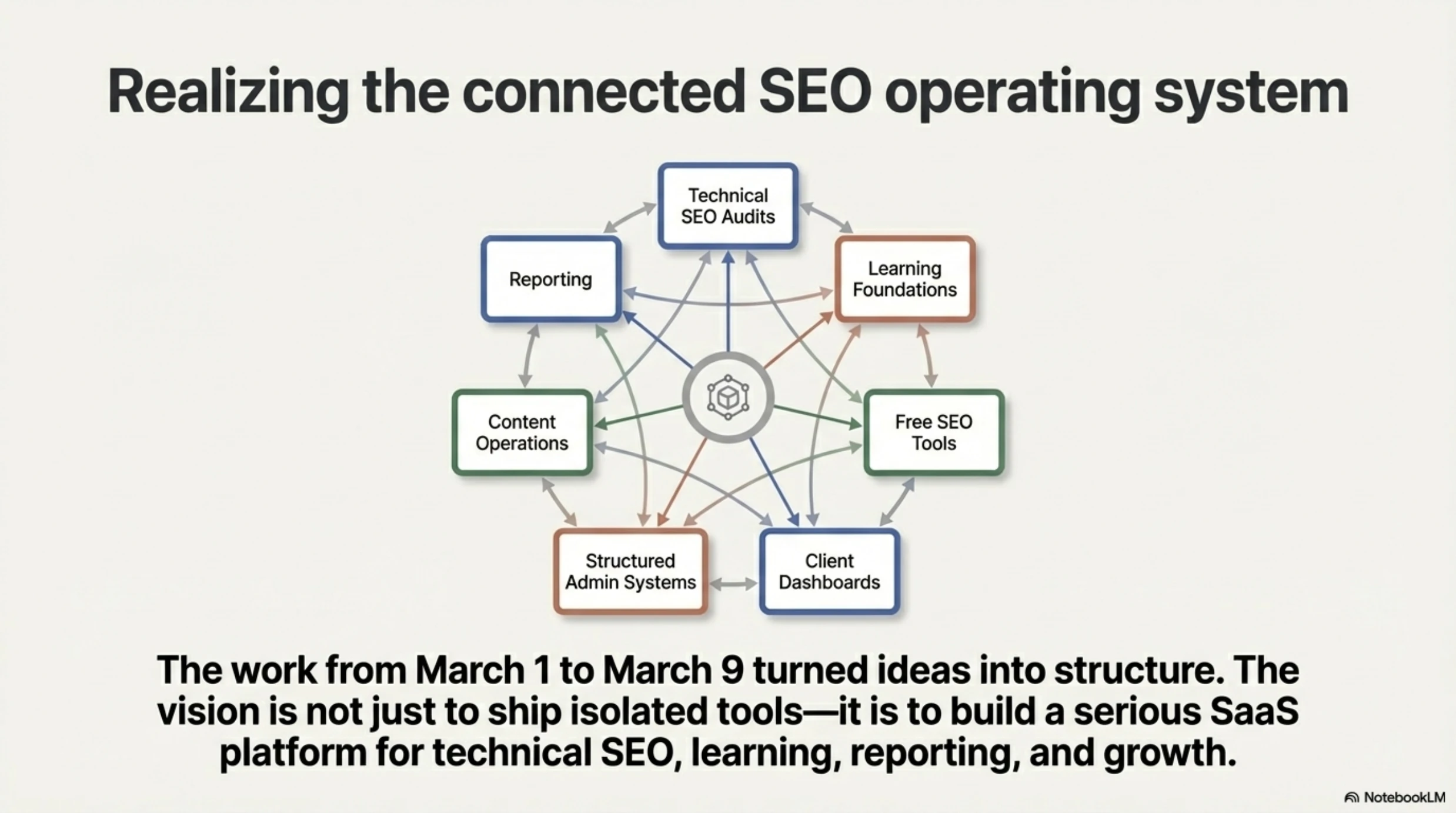 Building The SEO Operating System slide 14